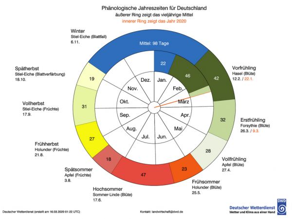 Phänologische Uhr des DWD